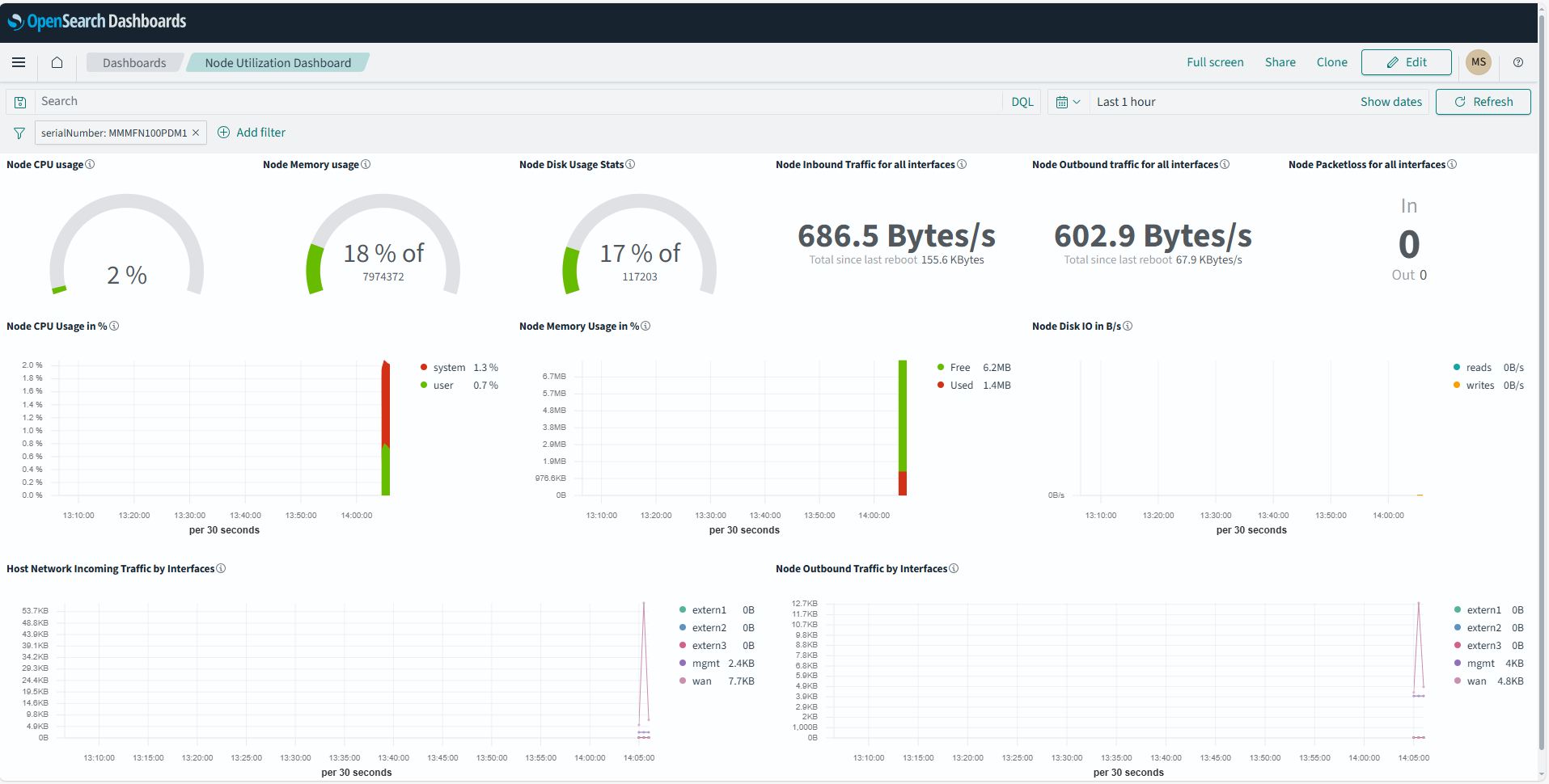 System monitoring dashboard