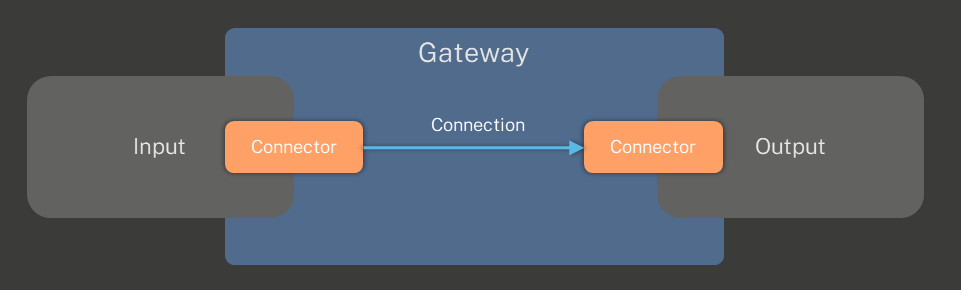 !Gateway Concept