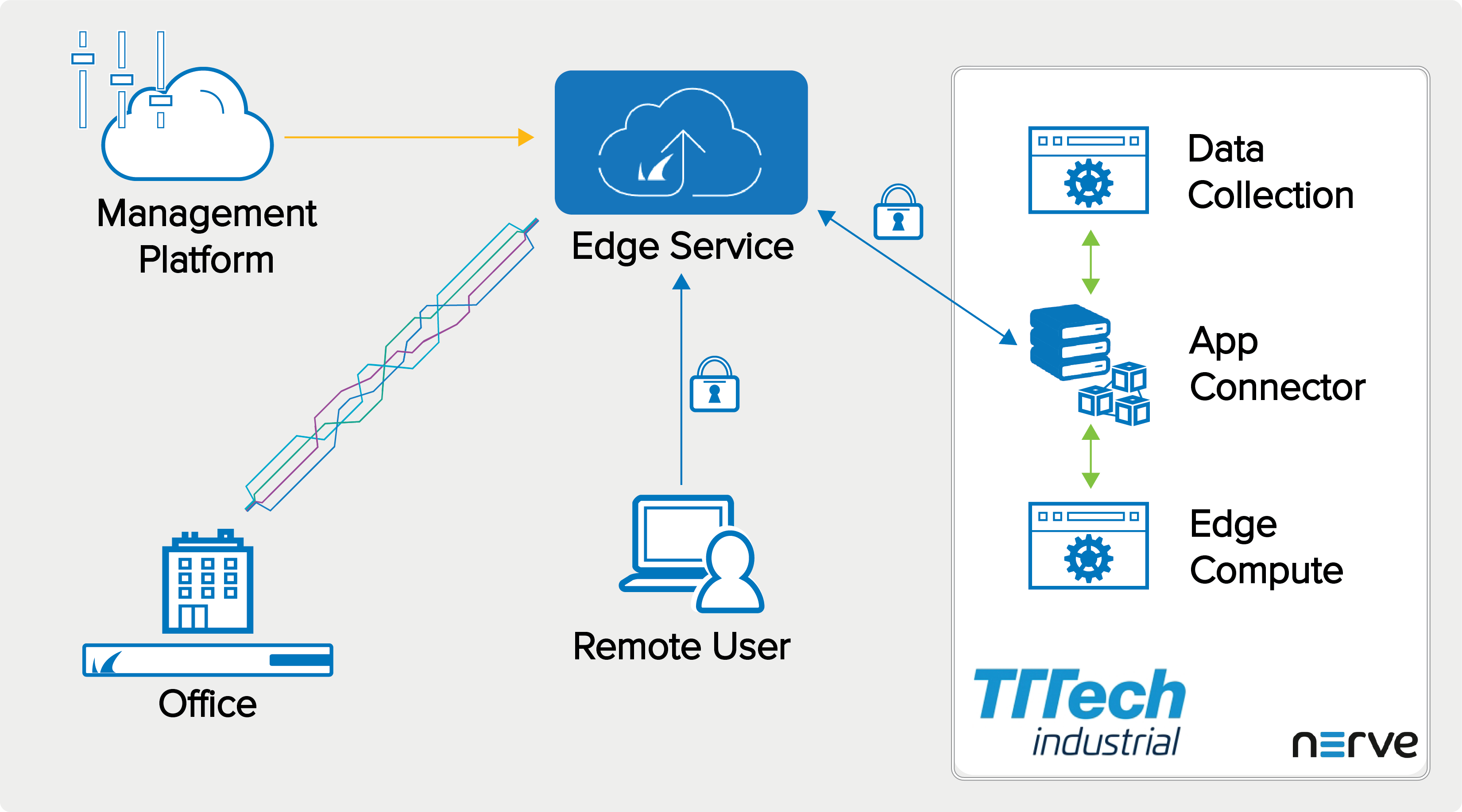 Demo Setup - ZTNA & Edge Computing