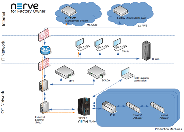 Machine Builder Security Context