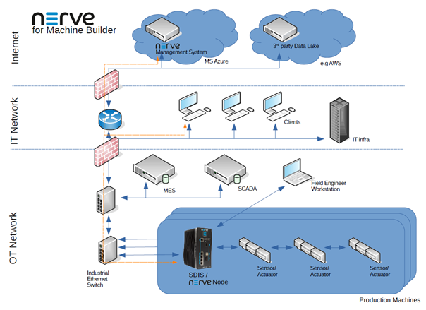 Machine Builder Security Context