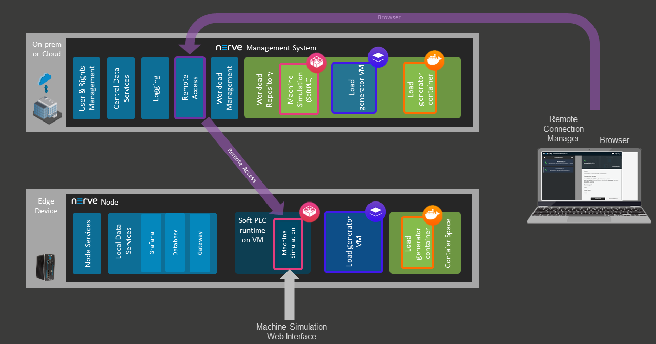 Remote access