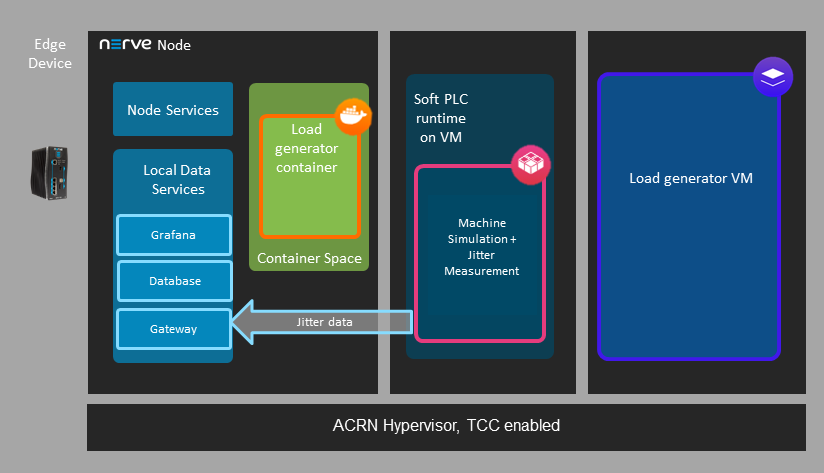 Nerve Device Architecture