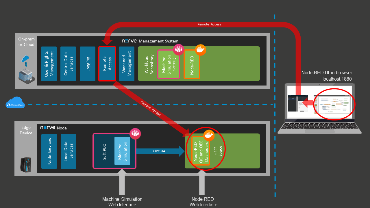 Remote access