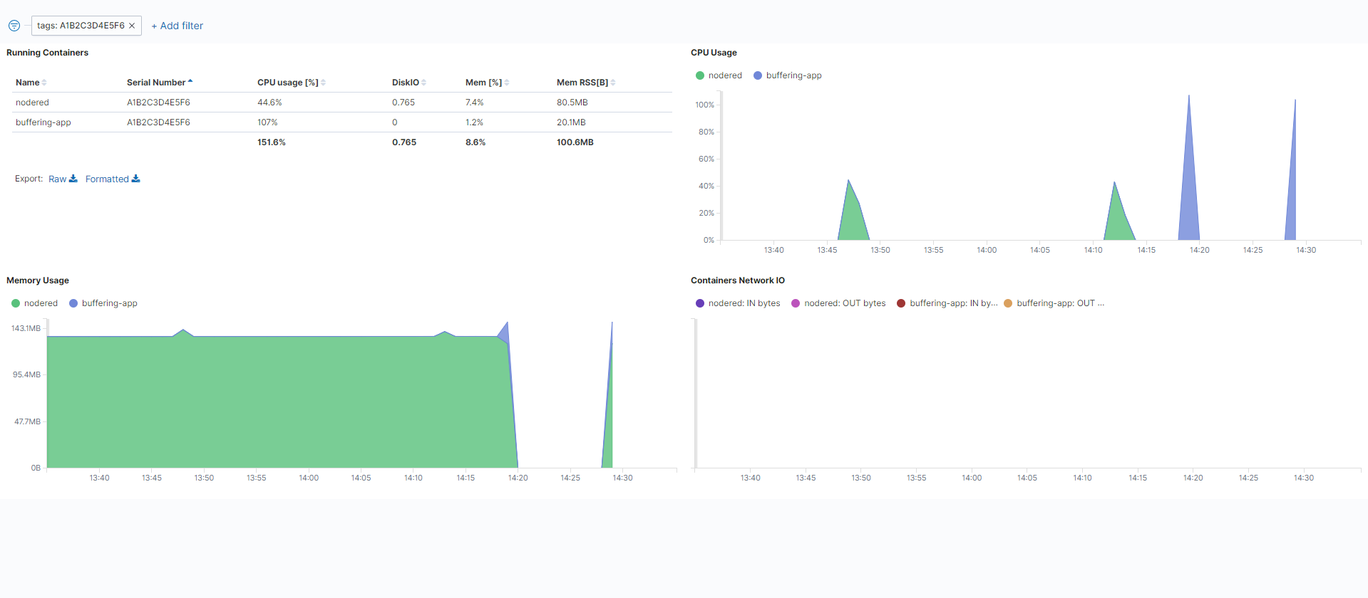 Docker workload monitoring dashboard