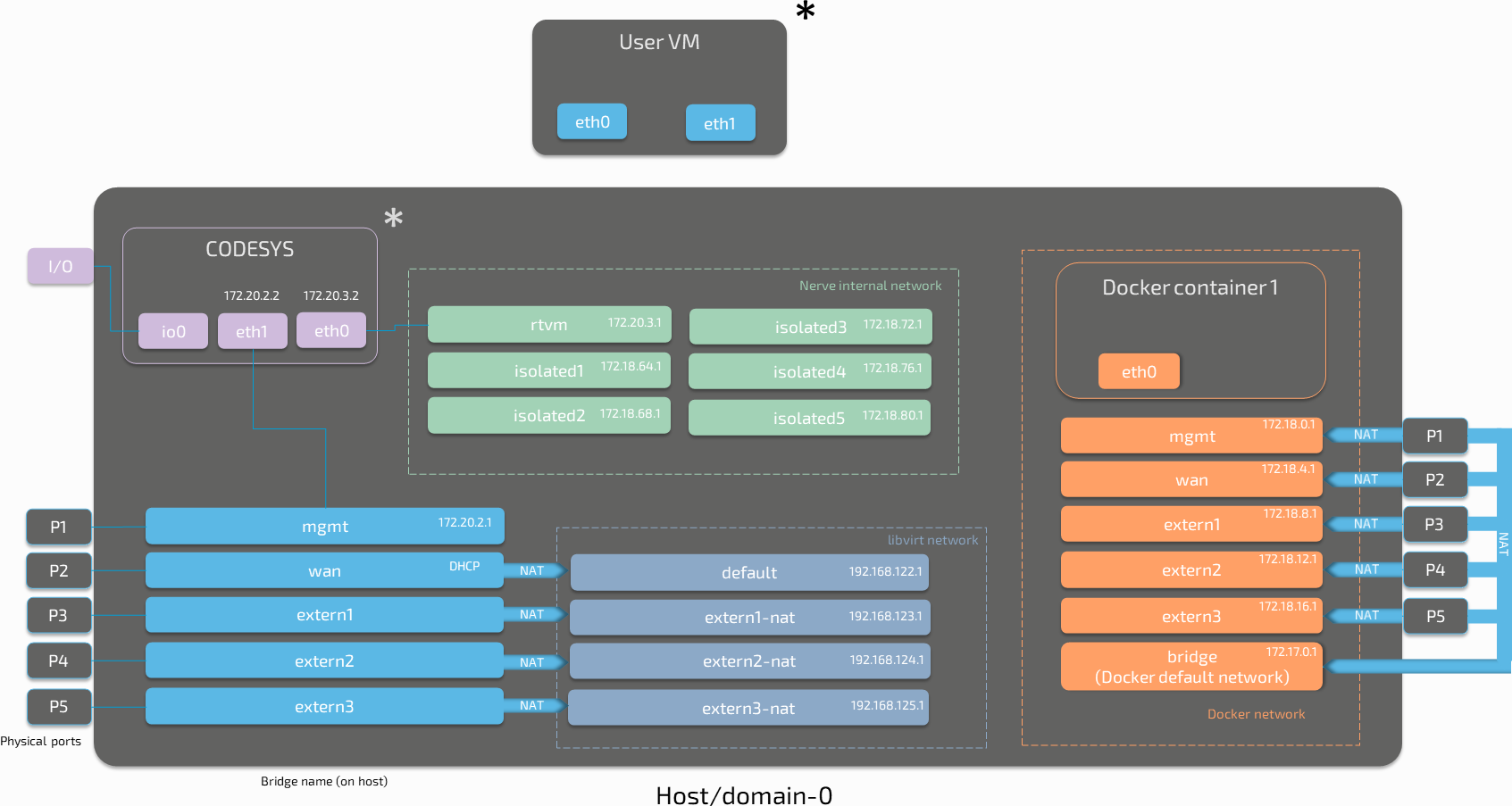 Node internal networking - Nerve 2.9.2 Documentation
