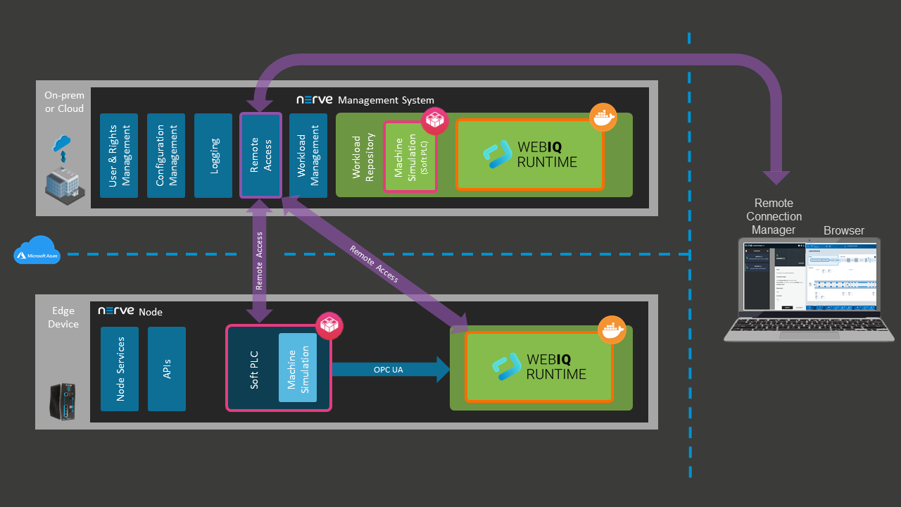 Example architecture