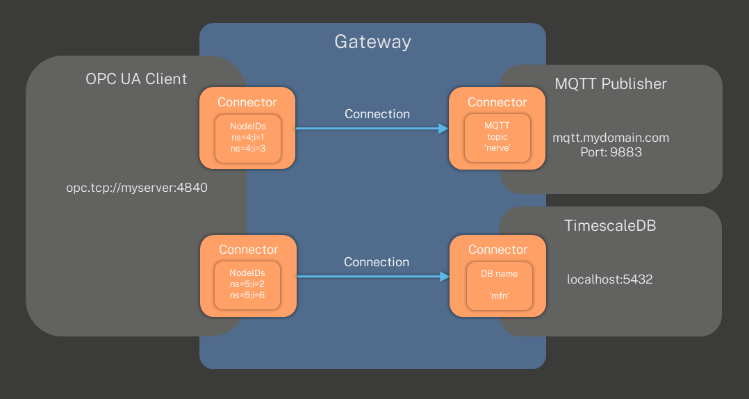 Gateway Concept Example